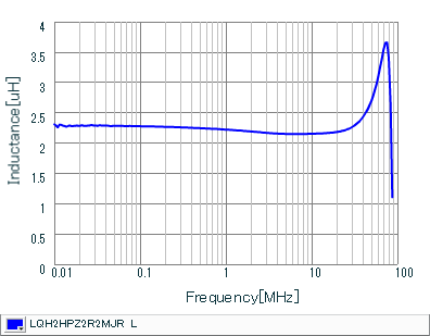 インダクタンス-周波数特性 | LQH2HPZ2R2MJR(LQH2HPZ2R2MJRL)