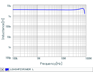 Inductance - Frequency Characteristics | LQH2HPZ3R3MDR(LQH2HPZ3R3MDRL)