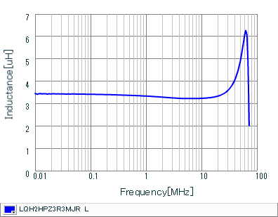 インダクタンス-周波数特性 | LQH2HPZ3R3MJR(LQH2HPZ3R3MJRL)