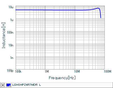 Inductance - Frequency Characteristics | LQH2HPZ4R7MDR(LQH2HPZ4R7MDRL)