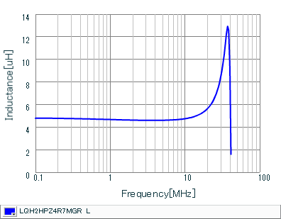 Inductance - Frequency Characteristics | LQH2HPZ4R7MGR(LQH2HPZ4R7MGRL)