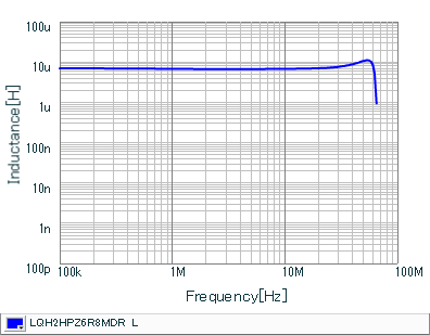 Inductance - Frequency Characteristics | LQH2HPZ6R8MDR(LQH2HPZ6R8MDRL)