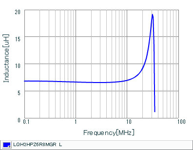 Inductance - Frequency Characteristics | LQH2HPZ6R8MGR(LQH2HPZ6R8MGRL)