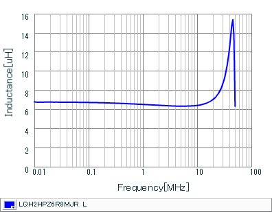 インダクタンス-周波数特性 | LQH2HPZ6R8MJR(LQH2HPZ6R8MJRL)