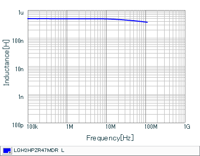 Inductance - Frequency Characteristics | LQH2HPZR47MDR(LQH2HPZR47MDRL)