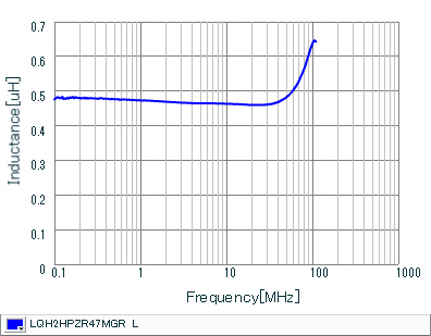 Inductance - Frequency Characteristics | LQH2HPZR47MGR(LQH2HPZR47MGRL)