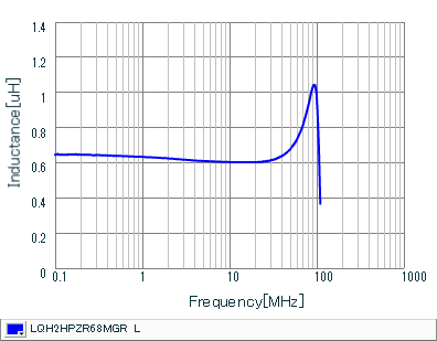 Inductance - Frequency Characteristics | LQH2HPZR68MGR(LQH2HPZR68MGRL)