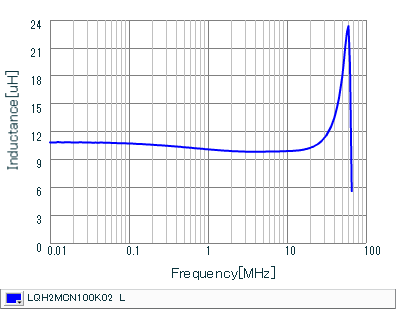 インダクタンス-周波数特性 | LQH2MCN100K02(LQH2MCN100K02B,LQH2MCN100K02L)