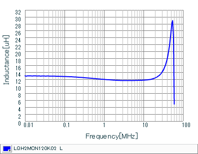 インダクタンス-周波数特性 | LQH2MCN120K02(LQH2MCN120K02B,LQH2MCN120K02L)