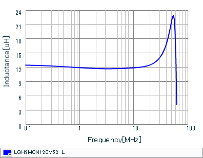 Inductance - Frequency Characteristics | LQH2MCN120M52(LQH2MCN120M52B,LQH2MCN120M52L)