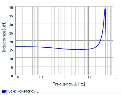 Inductance - Frequency Characteristics | LQH2MCN150K02(LQH2MCN150K02B,LQH2MCN150K02L)