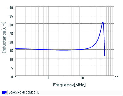 Inductance - Frequency Characteristics | LQH2MCN150M52(LQH2MCN150M52B,LQH2MCN150M52L)