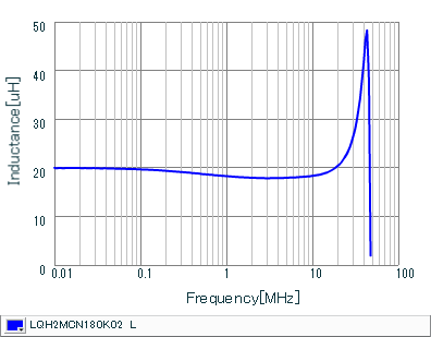 インダクタンス-周波数特性 | LQH2MCN180K02(LQH2MCN180K02B,LQH2MCN180K02L)