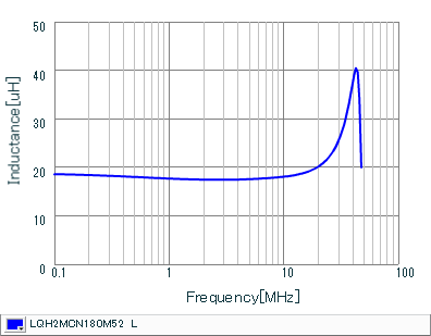 Inductance - Frequency Characteristics | LQH2MCN180M52(LQH2MCN180M52B,LQH2MCN180M52L)
