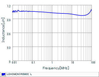 电感-频率特性 | LQH2MCN1R0M02(LQH2MCN1R0M02B,LQH2MCN1R0M02L)