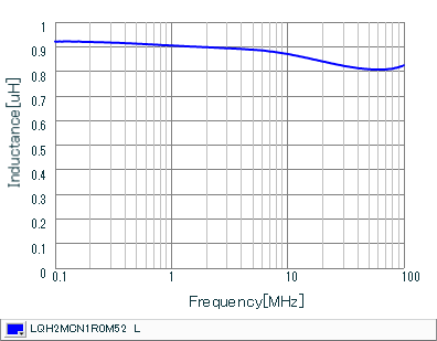 电感-频率特性 | LQH2MCN1R0M52(LQH2MCN1R0M52B,LQH2MCN1R0M52L)