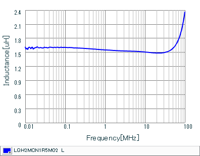 电感-频率特性 | LQH2MCN1R5M02(LQH2MCN1R5M02B,LQH2MCN1R5M02L)