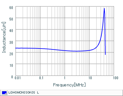 Inductance - Frequency Characteristics | LQH2MCN220K02(LQH2MCN220K02B,LQH2MCN220K02L)