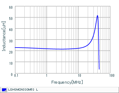 インダクタンス-周波数特性 | LQH2MCN220M52(LQH2MCN220M52B,LQH2MCN220M52L)