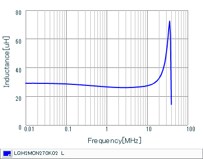 Inductance - Frequency Characteristics | LQH2MCN270K02(LQH2MCN270K02B,LQH2MCN270K02L)