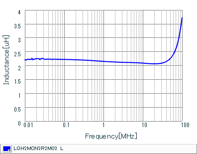 Inductance - Frequency Characteristics | LQH2MCN2R2M02(LQH2MCN2R2M02B,LQH2MCN2R2M02L)