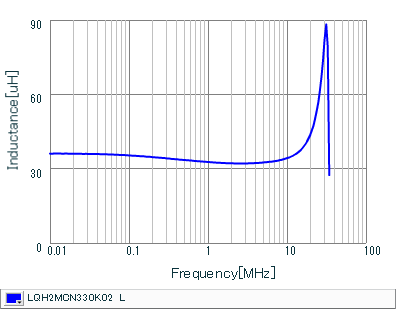 Inductance - Frequency Characteristics | LQH2MCN330K02(LQH2MCN330K02B,LQH2MCN330K02L)