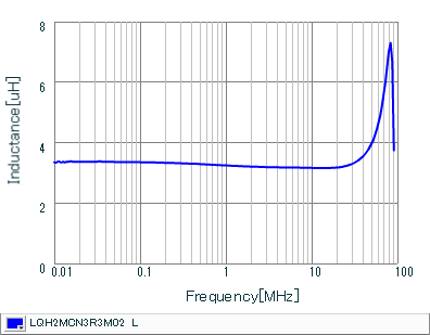 インダクタンス-周波数特性 | LQH2MCN3R3M02(LQH2MCN3R3M02B,LQH2MCN3R3M02L)
