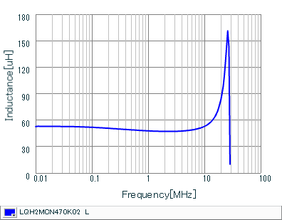 インダクタンス-周波数特性 | LQH2MCN470K02(LQH2MCN470K02B,LQH2MCN470K02L)