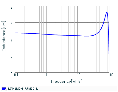 インダクタンス-周波数特性 | LQH2MCN4R7M52(LQH2MCN4R7M52B,LQH2MCN4R7M52L)