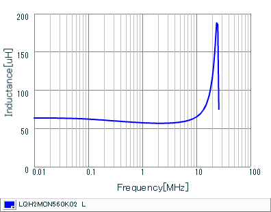 インダクタンス-周波数特性 | LQH2MCN560K02(LQH2MCN560K02B,LQH2MCN560K02L)