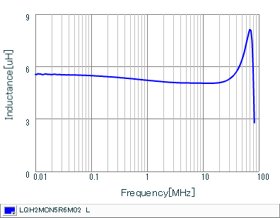 电感-频率特性 | LQH2MCN5R6M02(LQH2MCN5R6M02B,LQH2MCN5R6M02L)