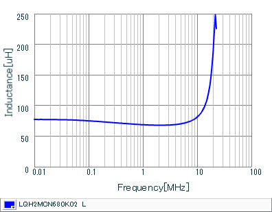 インダクタンス-周波数特性 | LQH2MCN680K02(LQH2MCN680K02B,LQH2MCN680K02L)