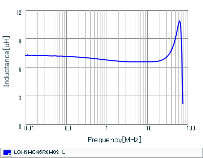 电感-频率特性 | LQH2MCN6R8M02(LQH2MCN6R8M02B,LQH2MCN6R8M02L)