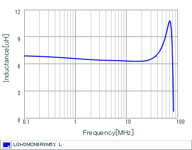 Inductance - Frequency Characteristics | LQH2MCN6R8M52(LQH2MCN6R8M52B,LQH2MCN6R8M52L)