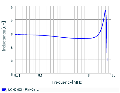 电感-频率特性 | LQH2MCN8R2M02(LQH2MCN8R2M02B,LQH2MCN8R2M02L)