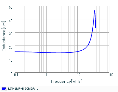 Inductance - Frequency Characteristics | LQH2MPN150MGR(LQH2MPN150MGRL)