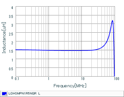 Inductance - Frequency Characteristics | LQH2MPN1R5NGR(LQH2MPN1R5NGRL)