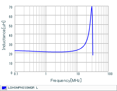 Inductance - Frequency Characteristics | LQH2MPN220MGR(LQH2MPN220MGRL)