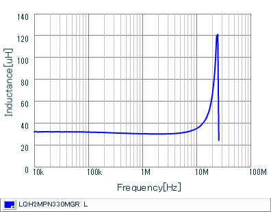 インダクタンス-周波数特性 | LQH2MPN330MGR(LQH2MPN330MGRL)