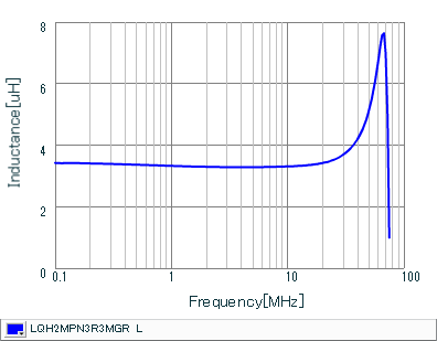 Inductance - Frequency Characteristics | LQH2MPN3R3MGR(LQH2MPN3R3MGRL)