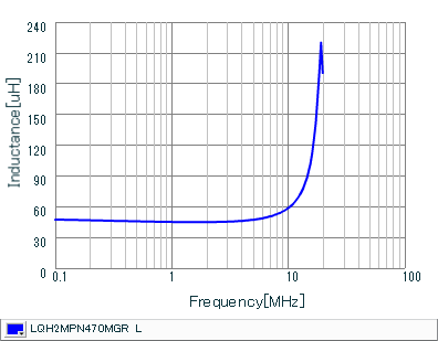 インダクタンス-周波数特性 | LQH2MPN470MGR(LQH2MPN470MGRL)