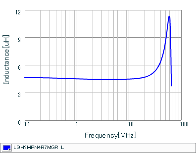 Inductance - Frequency Characteristics | LQH2MPN4R7MGR(LQH2MPN4R7MGRL)
