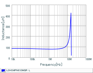 Inductance - Frequency Characteristics | LQH2MPN820MGR(LQH2MPN820MGRL)