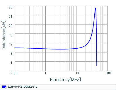 Inductance - Frequency Characteristics | LQH2MPZ100MGR(LQH2MPZ100MGRL)