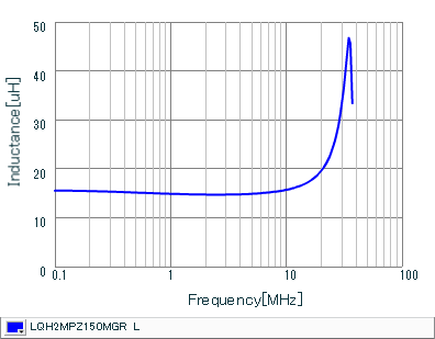 インダクタンス-周波数特性 | LQH2MPZ150MGR(LQH2MPZ150MGRL)