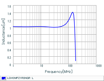 Inductance - Frequency Characteristics | LQH2MPZ1R0NGR(LQH2MPZ1R0NGRL)