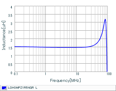Inductance - Frequency Characteristics | LQH2MPZ1R5NGR(LQH2MPZ1R5NGRL)