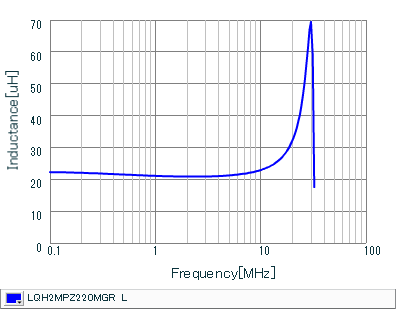 インダクタンス-周波数特性 | LQH2MPZ220MGR(LQH2MPZ220MGRL)