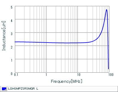 Inductance - Frequency Characteristics | LQH2MPZ2R2MGR(LQH2MPZ2R2MGRL)