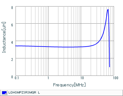 Inductance - Frequency Characteristics | LQH2MPZ3R3MGR(LQH2MPZ3R3MGRL)